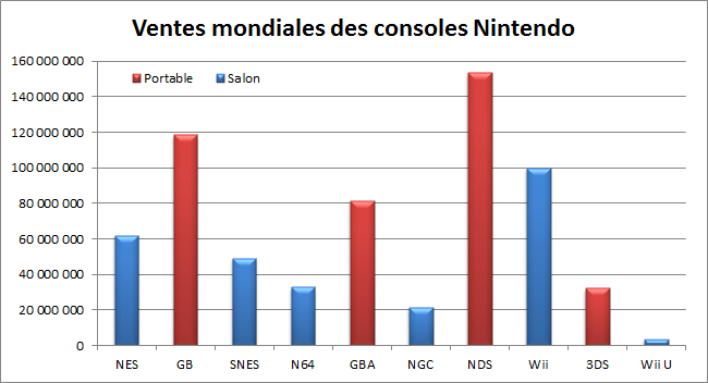 Nombre de ventes des consoles Nintendo et de la Wii U